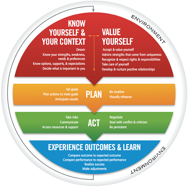 Action Model for Self-Determination by S. Field and A. Hoffman